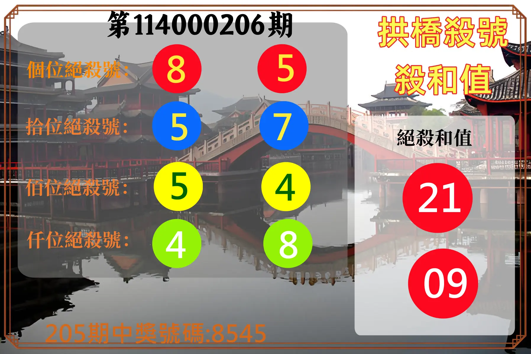 4星彩第114000206期(08/25)拱橋殺號殺和值