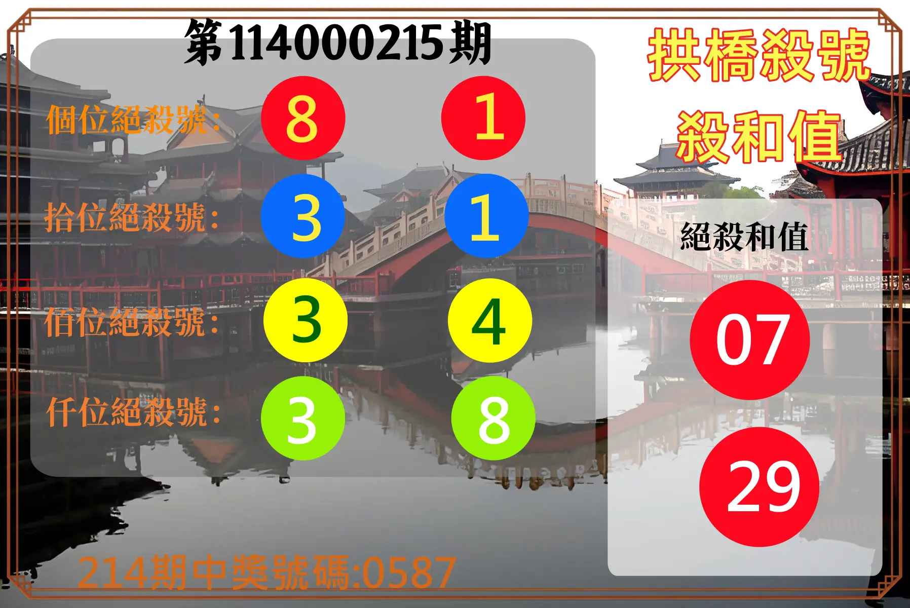 4星彩第114000215期(09/04)拱橋殺號殺和值
