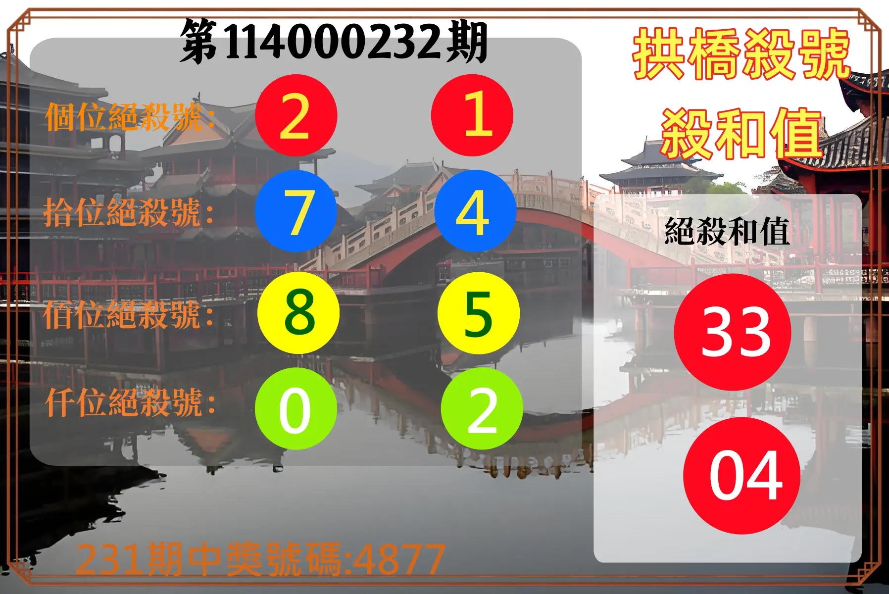 4星彩第114000232期(09/24)拱橋殺號殺和值