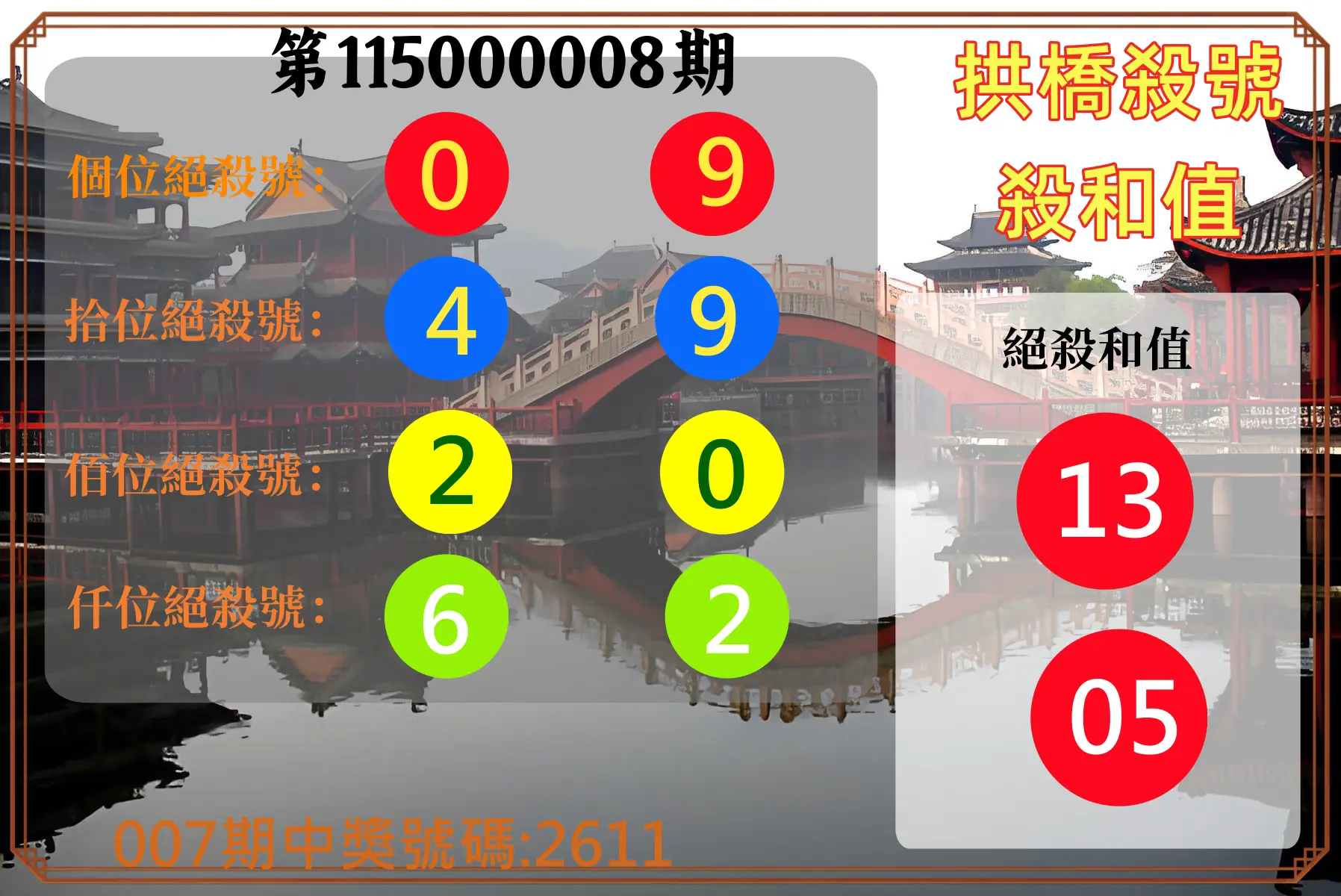 4星彩第115000008期(01/09)拱橋殺號殺和值